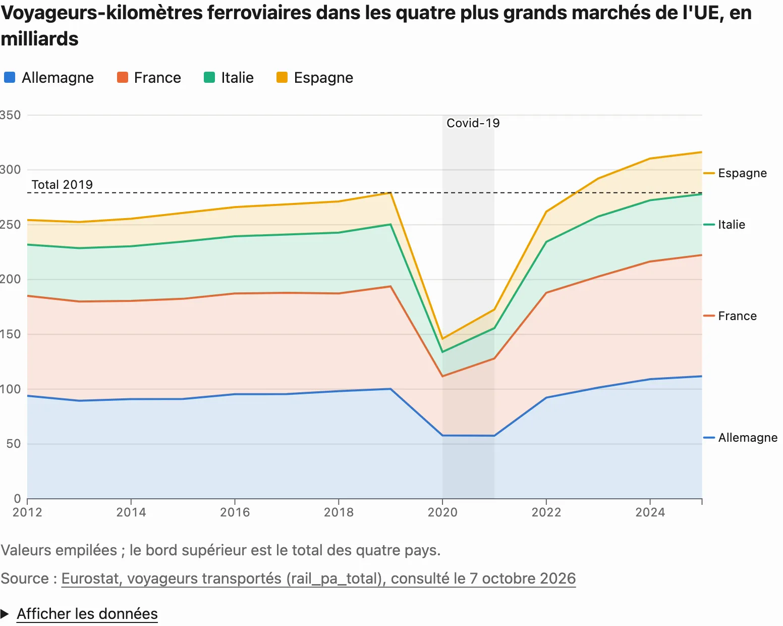 Stacked area chart of rail passenger-kilometres in Germany, France, Italy and Spain from 2012 to 2025, with the Covid-19 dip highlighted and a dashed line at the 2019 total.