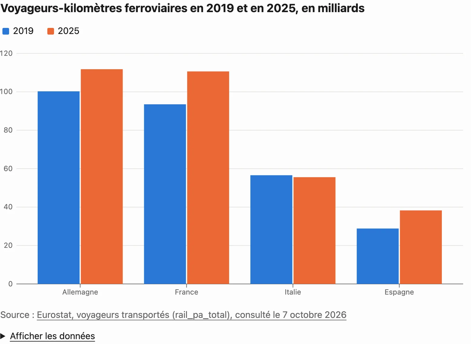 Grouped bar chart comparing 2019 and 2025 rail passenger-kilometres for Germany, France, Italy and Spain.